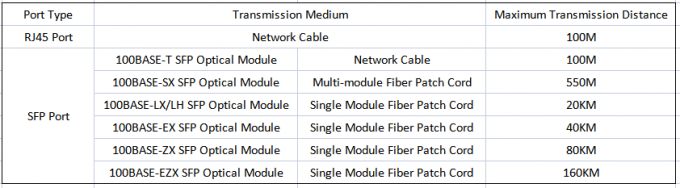 Différences entre le port de SFP et le port RJ45 dans le commutateur de PoE
