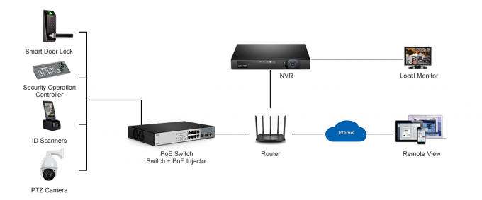 Solution de PoE de la puissance 802.3BT élevée